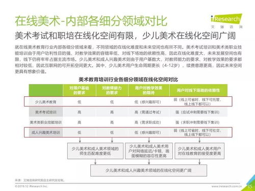 艾瑞咨詢 2019年中國美術教育培訓行業(yè)研究報告——教育咨詢服務視角分析